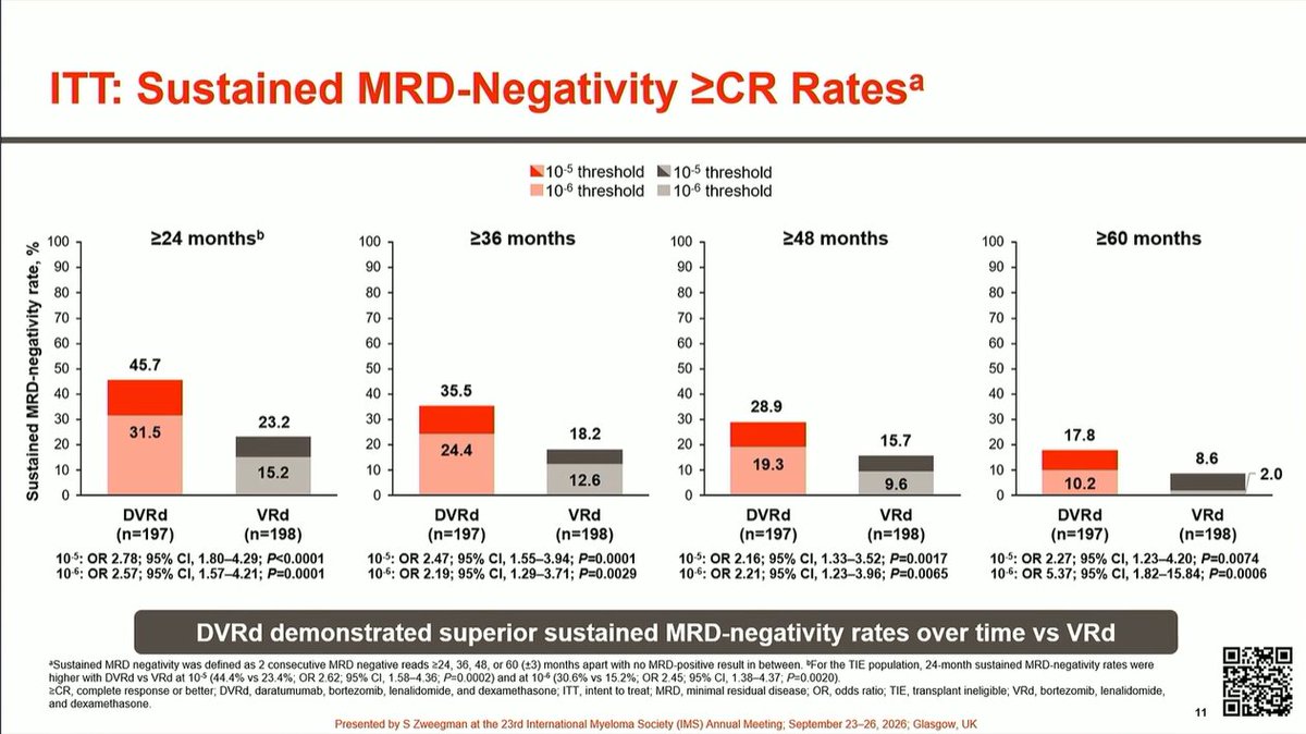 Multiple Myeloma Hub (@MM_Hub) — #IMS26 — CEPHEUS data slide