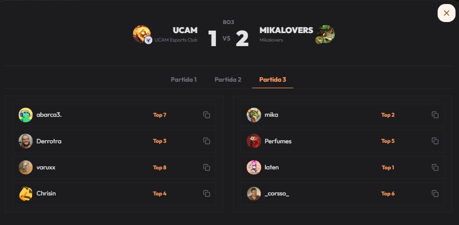 MikaTFT's tweet photo. Primera jornada y primera victoria del equipo en el SUPERBRAWL Qualifier 4vs4 de @bastida_tft . 
GG @UCAM_esports , nos lo pusisteis muy difícil. Vamos con todo! https://t.co/yOKfxOk8ea