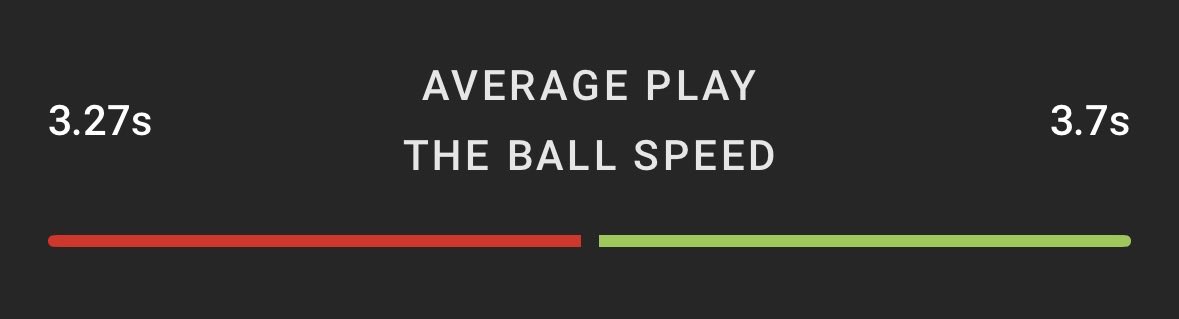 NoShins81's tweet photo. And that’s with the Roosters taking an age to play the ball towards the end
#NRLW #NRLWRoostersRaiders
#UnconciousBias #Bias #PVLBall https://t.co/4qnPWjyoxF