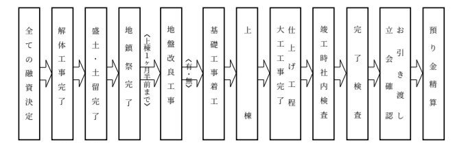 otgrasma's tweet photo. 工事着手承諾書には「お引渡し 立会確認」とあるが、これは施主検査ではないということなんですかね

この件に限らず、資料間で記載内容の矛盾があるのでよくわかりません☺
#一条工務店 https://t.co/4TJnyvSPZT