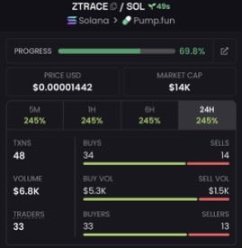CipherEdgeCalls's tweet photo. $ZTRACE called at $14K MC 🚀🔥

Early entry with strong upside potential 👀

CA: CkkNjyB6r1xraRyTrwejehZMSW8Bqw3123sV4aNXpump

#ZTRACE #memecoin #Solana #crypto https://t.co/g9Sru1DeQl