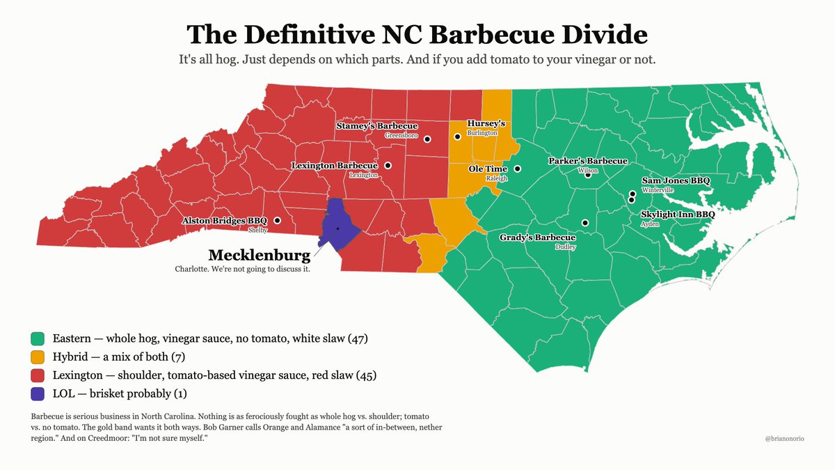 brianonorio's tweet photo. The North Carolina Barbecue divide is real. Here's the East/West map complete with a DMZ. 

The battle lines are drawn between whole hog v. shoulder, tomato-and-vinegar v. just vinegar and spices.

But we all agree: barbecue is a noun, not a verb. And it's always pork. Always. https://t.co/zgB6olnQtu