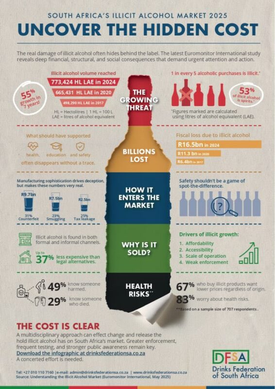 JvanLogg's tweet photo. The illicit alcohol market in South Africa has expanded from an opportunistic underworld hustle into a highly sophisticated R25.1 billion (annual tax loss R16.5 billion) parallel shadow industry.

The scams: 
 1. Syndicates obtain discarded/fake bottles of popular whiskies, brandies and vodka. These are refilled with cheap, unregulated industrial ethanol or toxic methanol and then resealed using counterfeit caps, labels, and cloned excise stamps, and reintroduced directly into unverified retail pipelines. Methanol toxicity poses fatal health risks, causing permanent blindness, organ failure, or death. 

2. Some are of these “poison liquor” products are unknown brands or made up brands sold as cheap alternatives. 

3. Unscrupulous producers legally manufacture products but intentionally under-declare or misclassify their true production volumes to the South African Revenue Service (SARS). By filtering thousands of litres of pure alcohol into the market off the books, they completely bypass excise duties. 
 4. Contraband and raw ingredients cross borders untaxed. 

5. Transit diversion: high-proof ethanol is imported under declaration that it is "in transit" to neighboring African nations. Because it is marked for export, no local duties are paid. Syndicates then illegally offload and divert the chemical into South African warehouses to blend backyard spirits.

Between 1994 to 2014, the illicit portion of the alcohol industry hovered at 10% to 13%. This translated to an annual loss of around R2.5 billion. 

During this period, SARS ran a specialised project pressuring the major syndicate involved. In a major judicial precedent, Peter Haupt, was criminally prosecuted in the Johannesburg Magistrate's Court for violating the Customs and Excise Act after SARS teams discovered he had tampered with and broken the official revenue seals to continue illicit bottling off the books. 

SARS also conducted investigations into special duty free shops in Gauteng. This project was disrupted from 2014 onwards as enforcement at SARS was dismantled. 

While the legal alcohol market grew, SARS’s real excise tax revenue collections also began to stagnate and drop significantly relative to market size between 2015 and 2018.

By 2017, Euromonitor International pinned the 2017 illicit market share at 15%, translating to annual tax losses of R4.6 billion. 

By 2019, the estimated parallel market was at R12.9 billion and annual tax loss estimated at R6.4 billion. It reflects an illicit economy that had expanded due to the State Capture purges at law enforcement agencies and SARS. 

During the Covid Lockdown and total ban of alcohol in 2020, the illicit marked peaked at an estimated 22% translating to R20.5 billion and an annual revenue loss of R11.3 billion. 

2019-2024: The alcohol project was reignited in 2019 when SARS reconstituted enforcement capacity. Of 6 suspect operations, 5 were shut down by SARS and a loss of around R100 million per month was stopped. 206 diplomats were implicated and many were expelled by government. 

In 2025, the illicit part was estimated at 18%, translating to R25.1 billion, with an estimated R16 billion annual tax loss. 

2025: Bronkhorstspruit: SARS and SAPS bust workers actively decanting a 40,000-litre tanker of high-proof ethanol - falsely earmarked for export to Zimbabwe - into distribution flow-bins to produce illegal liquor locally. The operation uncover 92,000 litres of illicit ethanol and illegal fuel-adulteration facility, dealing an R11 million blow to the syndicate.

2025: Midrand: Hawks uncover illegal manufacturing facility and distillery in Midrand, seize R2 million worth of illicit alcohol already packaged under cloned, commercial brand labels.

2026: Kempton Park: SARS, SAPS & Hawks intercept 26,000-litre consignment of 96% pure imported ethanol, preventing R9.1 million tax loss.

2026: Plankenburg: SAPS, Western Cape Liquor Authority &  SARS raid confiscated illicit liquor valued at R12 million.