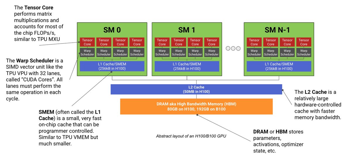 mdancho84's tweet photo. FULL GUIDE: HOW TO SCALE YOUR MODEL: https://t.co/OLYJg1RL2W

PART 12: HOW TO THINK ABOUT GPUS: https://t.co/sTRQGbAhAm

I have one more thing before you go.

If you want to become a generative AI data scientist in 2026 ($200,000 career), then I'd like to help: https://t.co/S9P90wvU2i