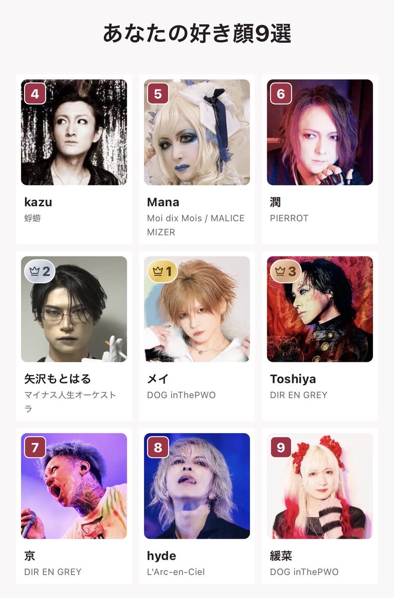 shimatan_187's tweet photo. わたしのV系好き顔9選
1位 メイ
2位 矢沢もとはる
3位 Toshiya
4位 kazu
5位 Mana
6位 潤
7位 京
8位 hyde
9位 緩菜
https://t.co/7vLRJh7lO0 https://t.co/1xW9LIUle7