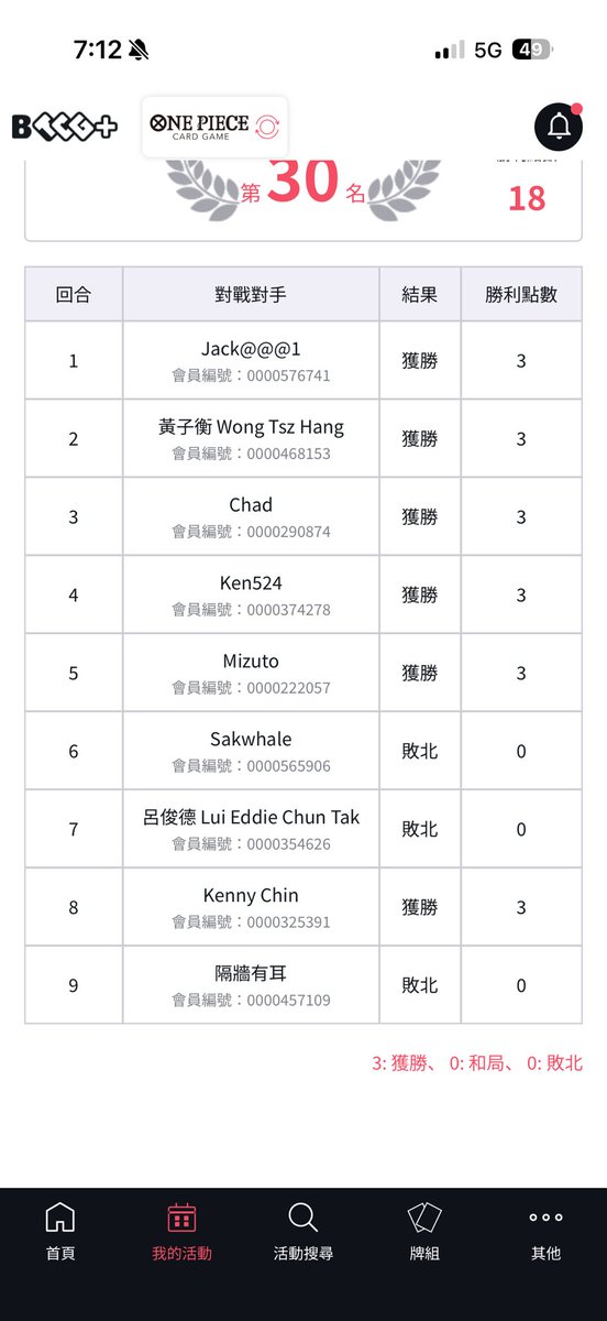 Kingsley_Lam_'s tweet photo. Hong Kong Ex CS wave1
Deck: 🟢Mihawk
R1 🔴⚫️Sabo 後⭕️
R2 🔴🟢Ace Luffy 先 ⭕️
R3 🔴🟢Ace Luffy 後 ⭕️
R4 🔵🟣Luffy 先 ⭕️
R5 🟢 Mihawk 後⭕️
R6 ⚫️ Yamato 先❌
R7 🟡🟣 Robin 先❌
R8 🟢 Mihawk 後⭕️

Top Cut
R9 🔴 Ace 後❌ https://t.co/LhrqJd6YZU