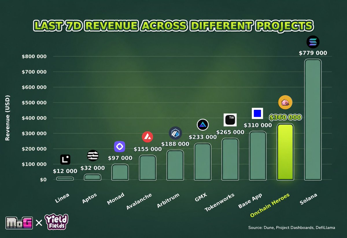 BirthdayBoi's tweet photo. In the last 7 days, the @onchainheroes x @YieldFields_RH event made more than Base App, Monad or Arbitrum...

Fun fact: that's almost half of what Solana or Base generated - and we're talking net income here, not revenue...

Is web3 gaming really dead? Thoughts👇 https://t.co/Mn8RvLI46u