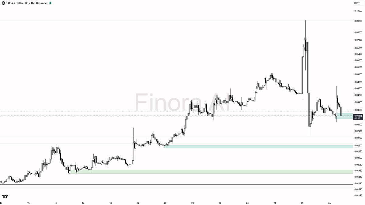 ❗ $SAGA 6.2x volume on -5.9% drop looks like distribution not strength 🧵👇 
 [📷](https://pbs.twimg.com/media/HTIA9-BW8AA3AsB.png) https://pbs.twimg.com/media/