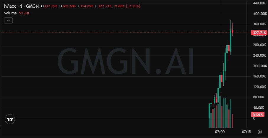 damiencrowns's tweet photo. Caught $h/acc early at 57K.

Currently 368K. Free 6X for the early crew.

barely 11m for all of this

the group saw $h/acc hours before this

2QsjpbHbDLXPMRRHsLata4p5a81Cod1MWpRELVDWpump https://t.co/0oW8ItZPq0
