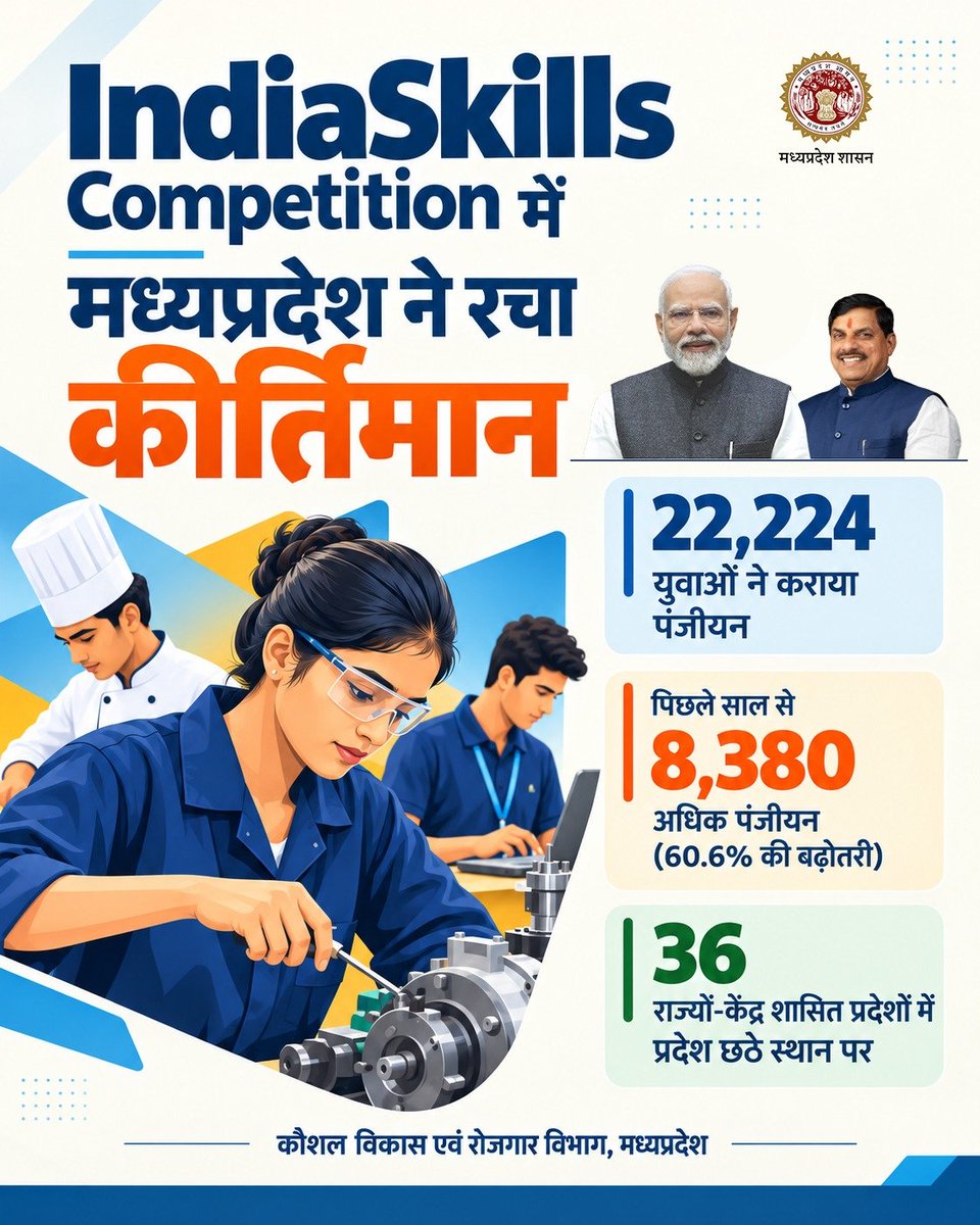 mintechnicalmp's tweet photo. IndiaSkills Competition में मध्यप्रदेश ने रचा कीर्तिमान, 22,224 युवाओं ने कराया पंजीयन।

पिछले वर्ष की तुलना में 60.6% की वृद्धि के साथ एमपी 36 राज्यों/केंद्र शासित प्रदेशों में छठे स्थान पर रहा।

#EmpoweringMPWithSkill https://t.co/ZqZxlky3i1