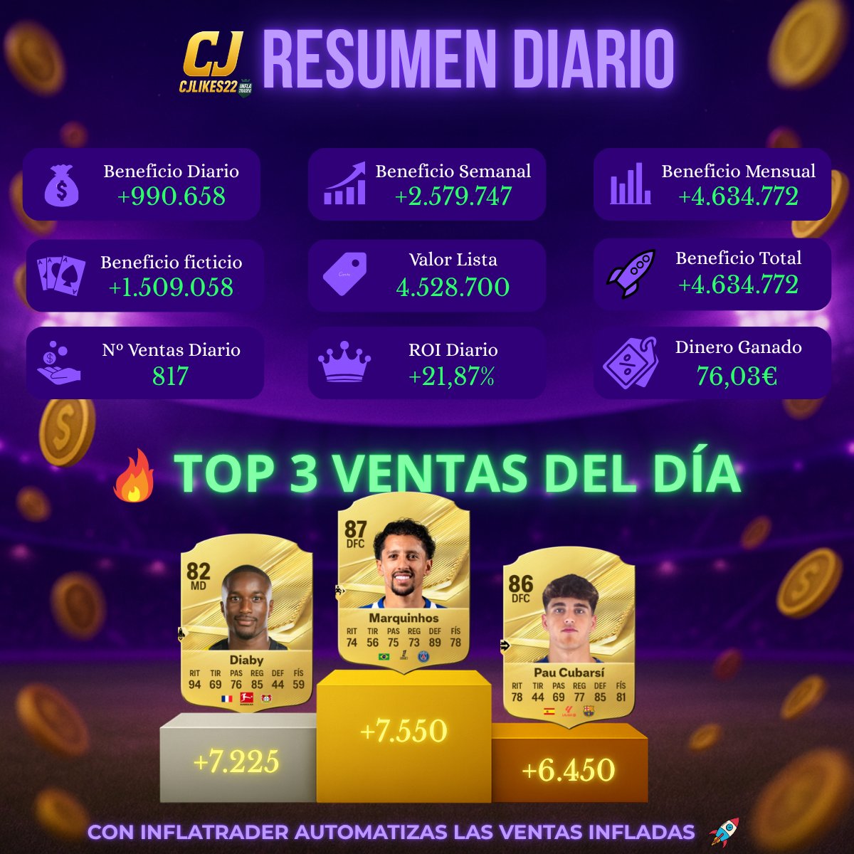 CJLikes22's tweet photo. 📊 Resumen #InflaTrader
25/09/2026  
#EAFC26 #EAFC #FUT https://t.co/2lNw5rQSOp