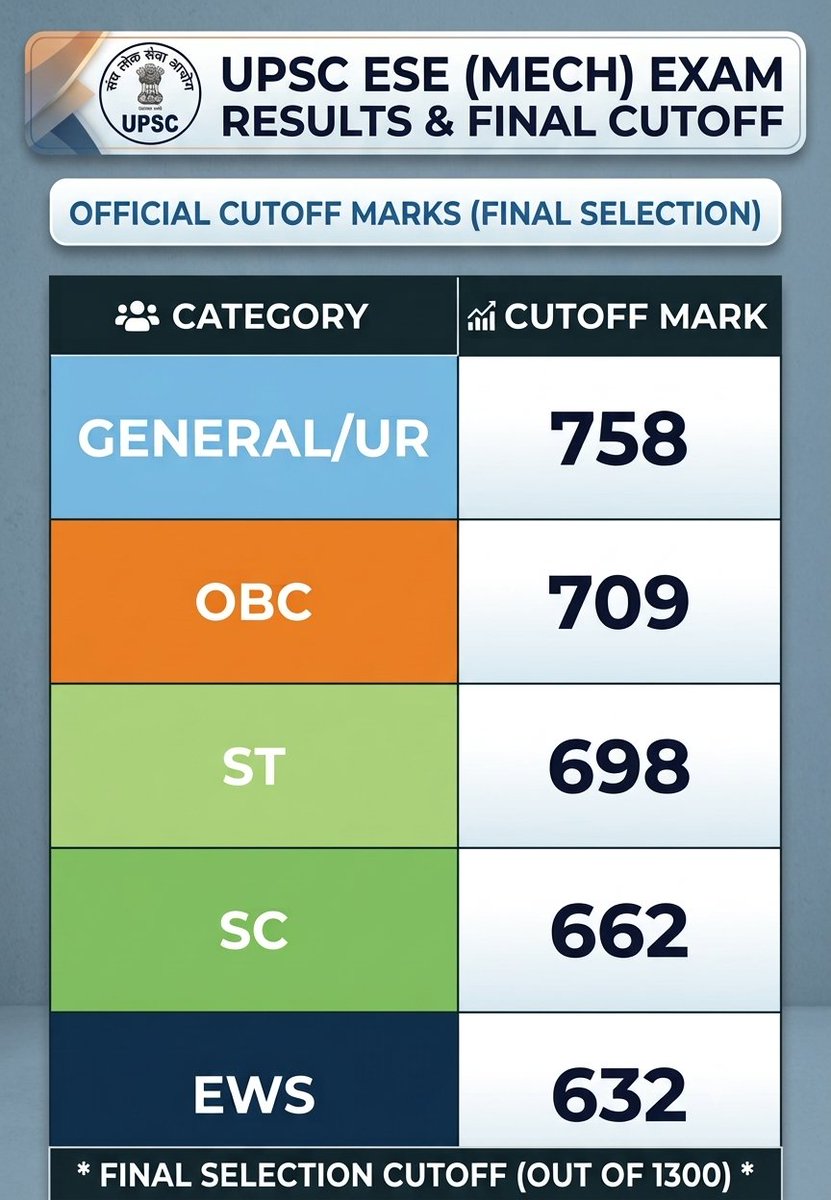 chota_fanta_'s tweet photo. UPSC ESE Mechanical Engineering FINAL cut-offs:

UR: 758
OBC: 709
ST: 698
SC: 662
EWS: 632 🤡

Sudamas  has LOWEST cut-off....even below SC, ST &amp; OBC.

Now imagine if SC/ST cut-off was 632....MERIT  warriors would've declared entire education system destroyed. 😂 https://t.co/h9iyqSLWwj