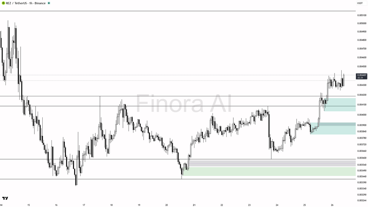 👀 $REZ 4.6x volume fuels the 2.7% move as buyers defend higher lows 🧵👇 
 [📷](https://pbs.twimg.com/media/HTIA_WtXcAEwZVD.png) https://pbs.twimg.com/media/HT