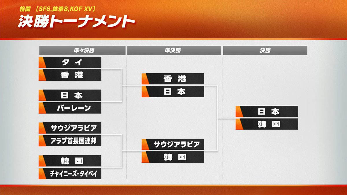 Furious_blog's tweet photo. 【日本代表】

ぷよぷよで金メダル獲得した日本代表の最強小学生に続け。アジア大会対戦格闘団体戦の決勝戦「🇯🇵日本 vs. 🇰🇷韓国」が開幕。決勝戦はBO9(5試合先取)。

最注目対戦格闘ゲームイベント「愛知・名古屋2026 第20回アジア競技大会 - 対戦格闘団体戦 決勝トーナメント 決勝戦」配信中

▼大会配信
( https://t.co/zuHSgHbQpb )
※アーカイブはないので要注意

▼ダイジェスト
・準決勝
( https://t.co/cGJJmDtlns )

▼ひぐち氏インタビュー
・アジア大会eスポーツ日本代表・樋口孝治郎　「ストリートファイター6」でメダル目指す
( https://t.co/BlG9lF3V8i )

▼日本代表
・SF6部門
　└🇯🇵ひぐち(Cガイル)
・鉄拳8部門
　└🇯🇵ノビ(ドラグノフ/ラース/スティーブ)
・KOF15部門
　└🇯🇵SCORE(覇王丸/ちづる/ハイデルン/ビリー/マチュア/裏社)

▼韓国代表
・SF6部門
　└🇰🇷DakCorgi(Cヴァイパー)
・鉄拳8部門
　└🇰🇷KNEE(ブライアン)
・KOF15部門
　└🇰🇷Madkof(ルガール/ハイデルン/ゲーニッツ/シルヴィ/ナジュド)

▼実況解説
・SF6部門
　└ふり～だ
　└じゃじい
　└ストーム久保(体調不良により決勝もじゃじい氏が担当)
・鉄拳8部門
　└福士
　└ゼウガル
・KOF15部門
　└カツジ
　└はるミー

▼公式サイト
・結果速報
( https://t.co/ASgQyY7FuR )
