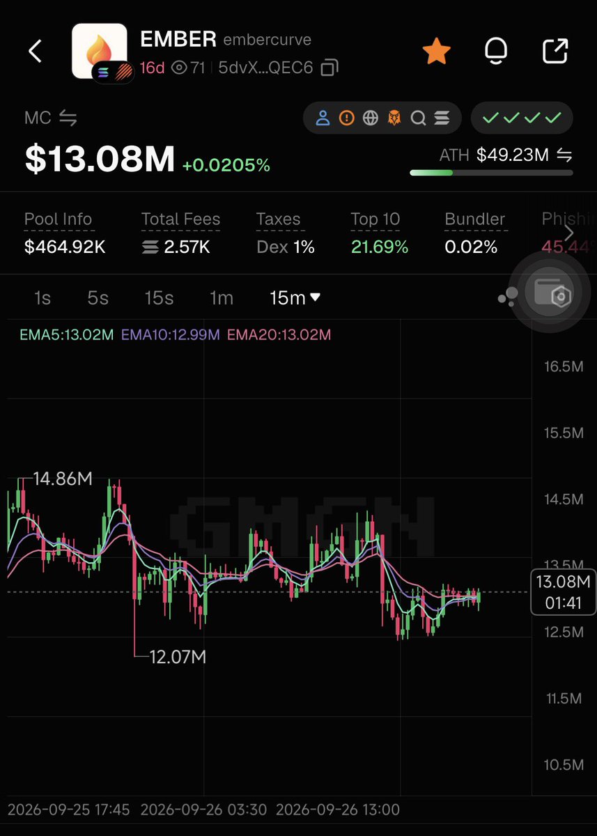 mrquaanquant's tweet photo. ℹ️🔔 EMA 5 crossed EMA 10, steadily on the climb upwards to EMA 20. @embercurve 

IMO this is extremely BULLISH.
Accumulation phase this large generally mean in HUGE results.

Bounce, retrace, bounce, retrace, BOOM.

Are you positioned, ready?

🟨 -> Implementing AI, quoted “the best in the game”

acc / solana:5dvXTZ5qwgafnHtwu3Ls3QrWx1U4LQsFeCuJgkk4QEC6 MODE, EXTREME MODE is going to happen.

🚀☄️🔥. Sky is the limit.