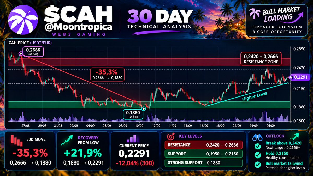 KarmaCAH's tweet photo. $CAH structure is improving 👀
$0.1880 → $0.2291, with higher lows forming.
$0.261 is the key level to watch. 🌴
@moontropica keeps building. $CAH https://t.co/qdjWIlc0zC