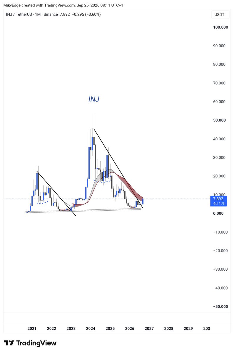MikybullCrypto's tweet photo. $INJ is going to $80 

The same pattern all over again 

Imagine getting in on this current level https://t.co/MylOHdz3T8