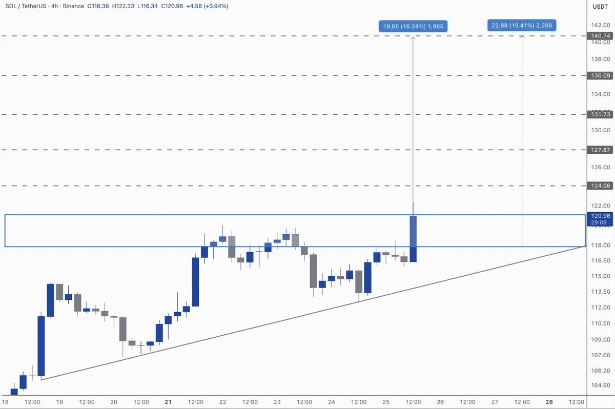 kimandcrypto's tweet photo. Also buying some $SOL here! The bullish triangle will help the price to expand!

My targets are on the chart! https://t.co/E2LmFGw665