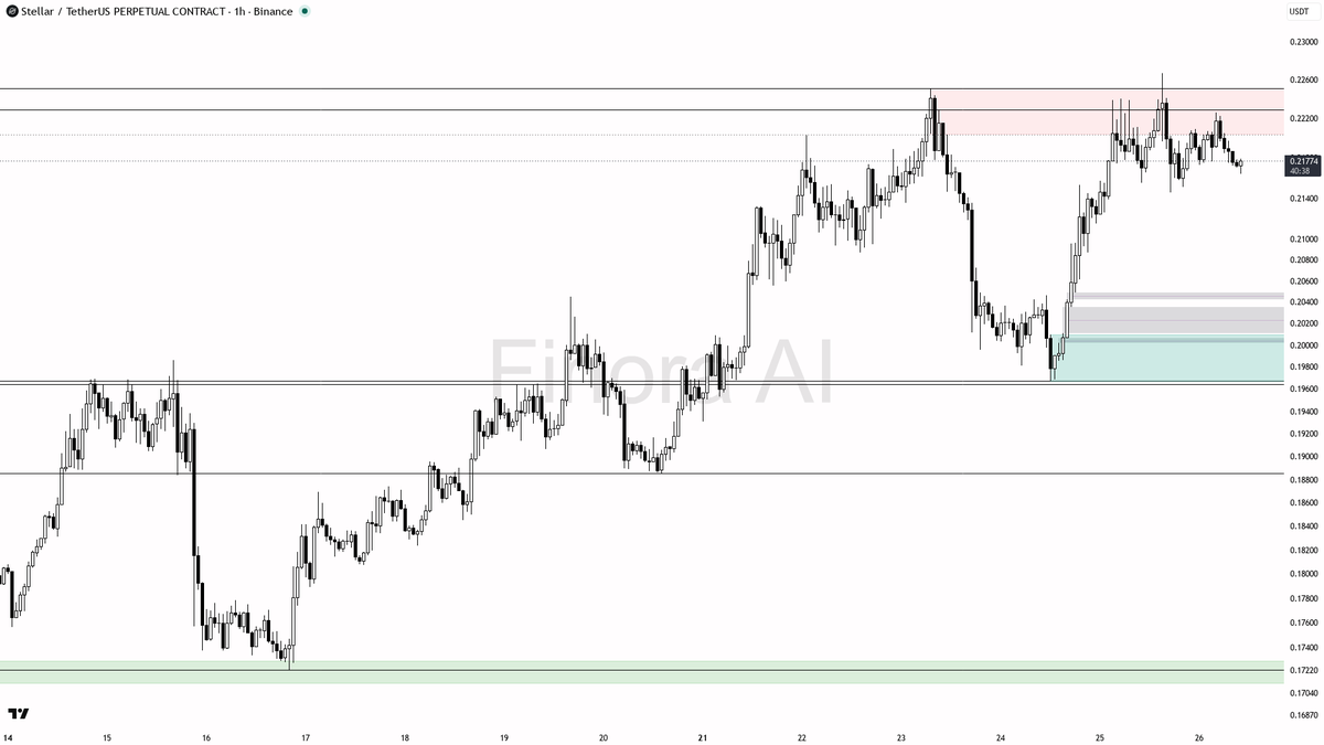 🧲 $XLM 0.57% sweep below just cleared sell-side fuel for the uptrend 🧵👇 
 [📷](https://pbs.twimg.com/media/HTICKCTW4AAFKEt.png) https://pbs.twimg.com/media/H