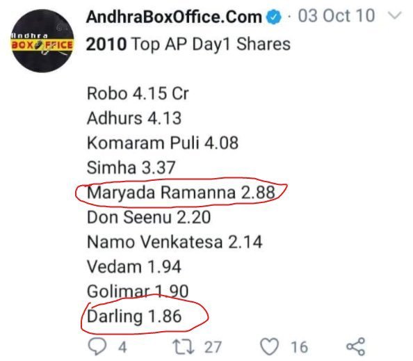 BaLudhfm7's tweet photo. @alwayskumar22 Edhi chudu 🤣 tier tho sambandam lekunda mingaru andaru https://t.co/0OsOHX3j0S