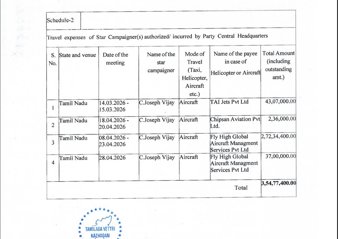 sureshsamyTVK's tweet photo. Hard earned money of Hon CM Vijay Sir 
Now show break up for DMK expenditure https://t.co/OeLRaMy3ZL