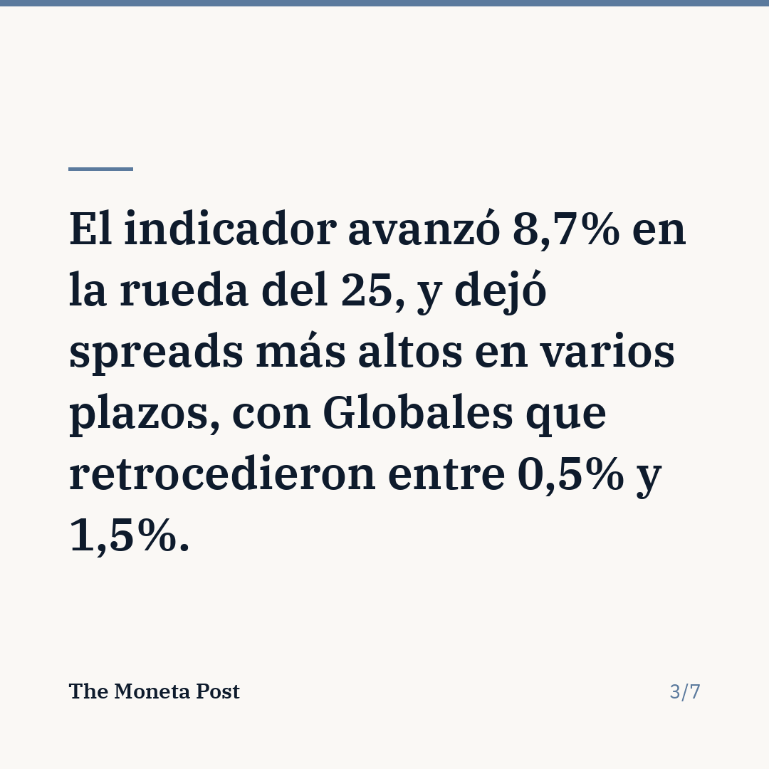 MonetaPostLatam's tweet photo. El riesgo país argentino supera 600 puntos y llega a 628

El índice volvió a niveles de fines de marzo mientras caen los bonos soberanos y suben los rendimientos de los Treasuries de Estados Unidos.

#finanzas #economia #argentina https://t.co/j3t9sNY4XA