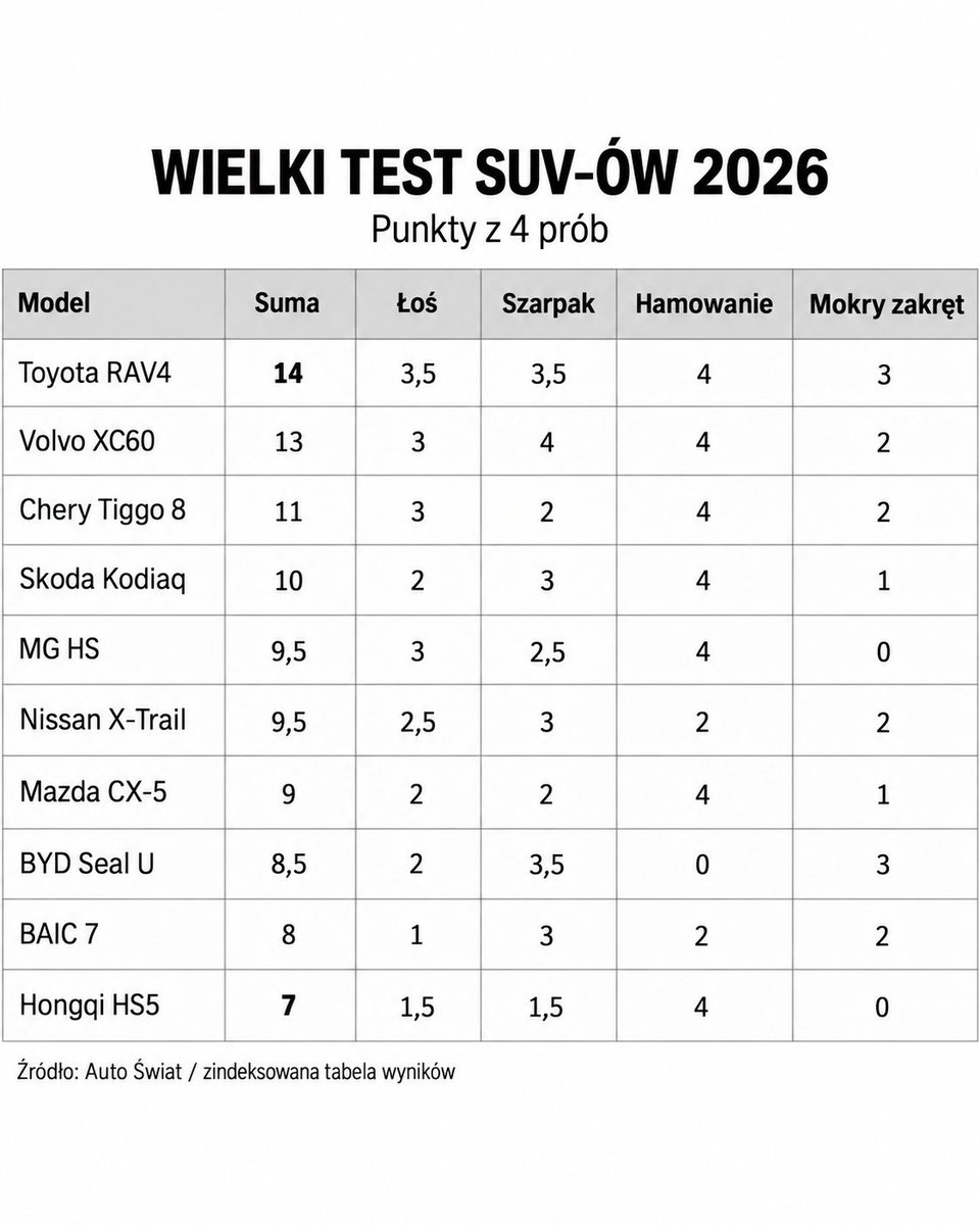 TechShiftPL's tweet photo. 🚙 Auto Świat przetestował 10 SUV-ów w 4 próbach. Wyniki są momentami zaskakujące.

🥇 Toyota RAV4  14 pkt
🥈 Volvo XC60  13 pkt
🥉 Chery Tiggo 8  11 pkt

Najciekawszy przypadek to BYD Seal U.
Na mokrym zakręcie był jednym z najlepszych w całym teście 3 pkt, tyle samo co Toyota RAV4, a w próbie awaryjnego hamowania dostał 0 pkt.

Z kolei MG HS i Hongqi HS5 dostały po 0 pkt na mokrym zakręcie.

Artykuł niestety za paywallem
źródło: autoswiat/onet