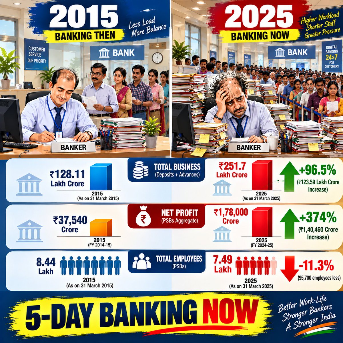 rupesh_acharya1's tweet photo. #5Days_Banking_Now https://t.co/aBNSKpNN4O