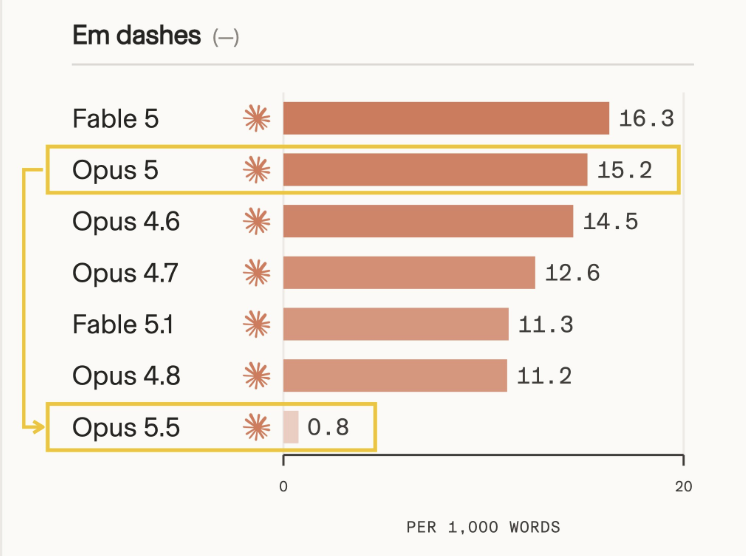 guikyoki's tweet photo. thanks god and opus 5.5 em dash are gone https://t.co/xVLHh554FW