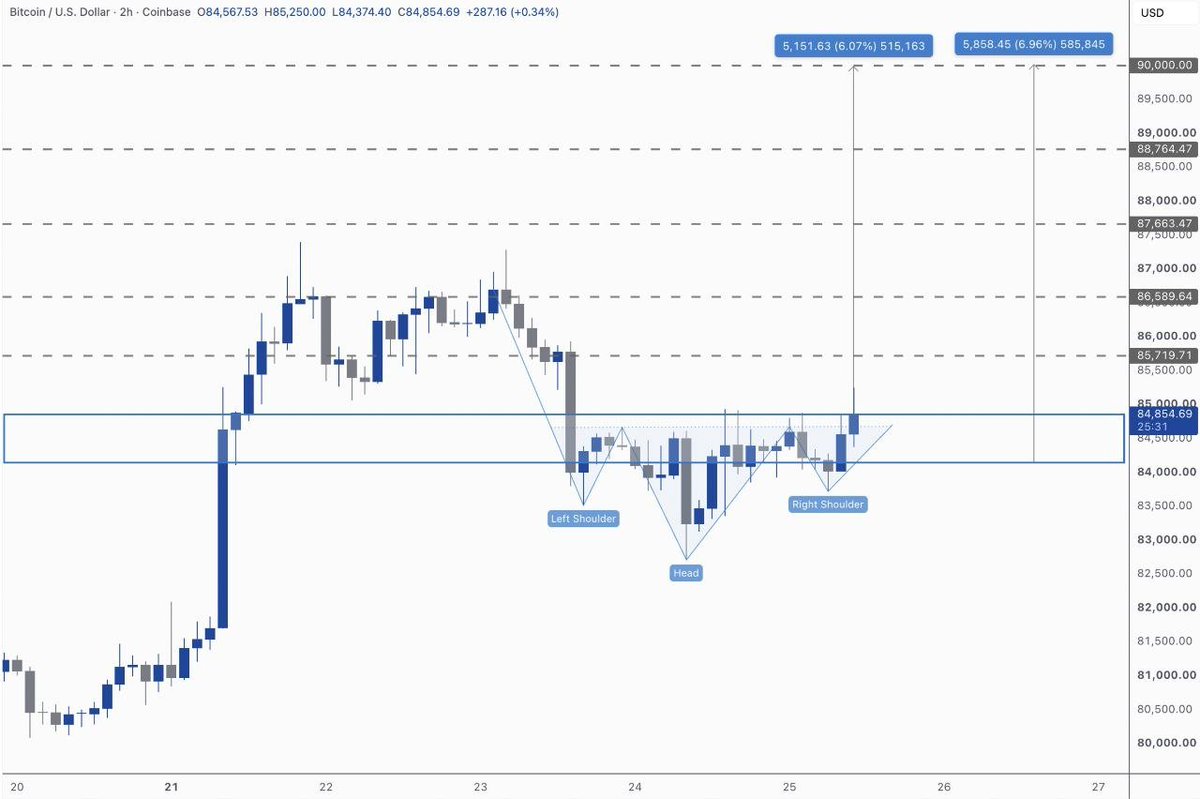 kimandcrypto's tweet photo. 👩‍💻 #REVIEWBITCOIN 

Some great reversal structure here! Inverse H&amp;S pattern should drive the price to new local highs!

$BTC is bullish and dips are shallow. Remember that when you you trade. https://t.co/7UMx83Q6AU