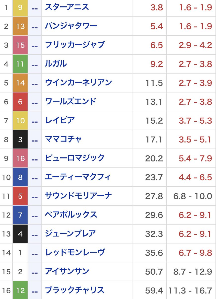 Faburousstal1's tweet photo. スプリンターズS決まりました。

スターアニスやフリッカージャブの
上取るならあいつしかいない。

爆穴です。

いいね多数で無料予想出します。 https://t.co/UouN1myLbe