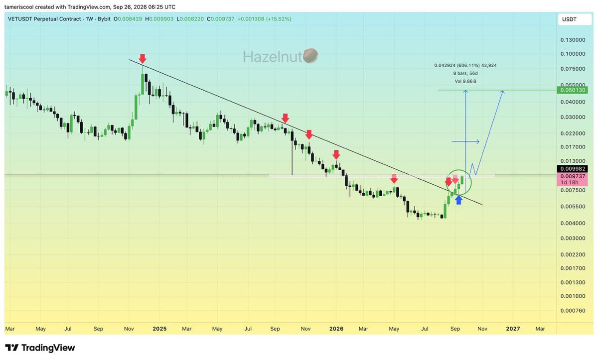 Hazelnutiscool's tweet photo. 🔥 $VET  THIS IS THE MOMENT 👀

$VET is testing the MAIN RESISTANCE right now. 🚨
Break it → flip it into SUPPORT → and the door could open for a MAJOR BULL RUN. 🚀

My chart maps out a potential 5X–10X move… and yes, I’m watching for a run toward a NEW ATH. 📈🔥

 FIRE! 🐿️💥 https://t.co/QJsPugH6Ki