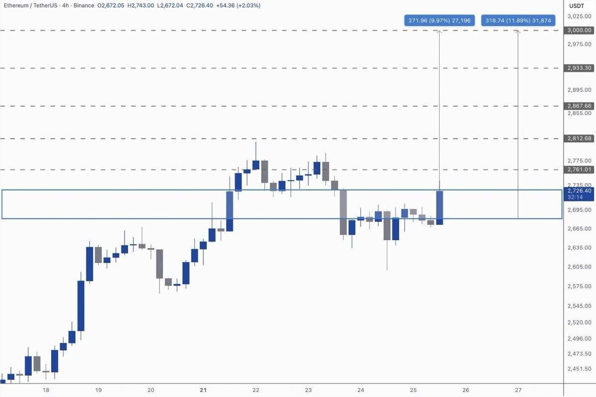 kimandcrypto's tweet photo. Time for $ETH to shine! I like this local structure, want to see this at $3k!

I buy a bag in the blue zone! https://t.co/3g7hIeesaB