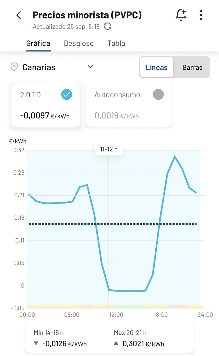 marianocejasr's tweet photo. Gente, ¡la luz está en negativo al mediodía en Canarias!
Aprovechen de 11 a 17h para poner lavadoras y cargar todo, que está regalada. #PVPC https://t.co/OD0xPesTv5