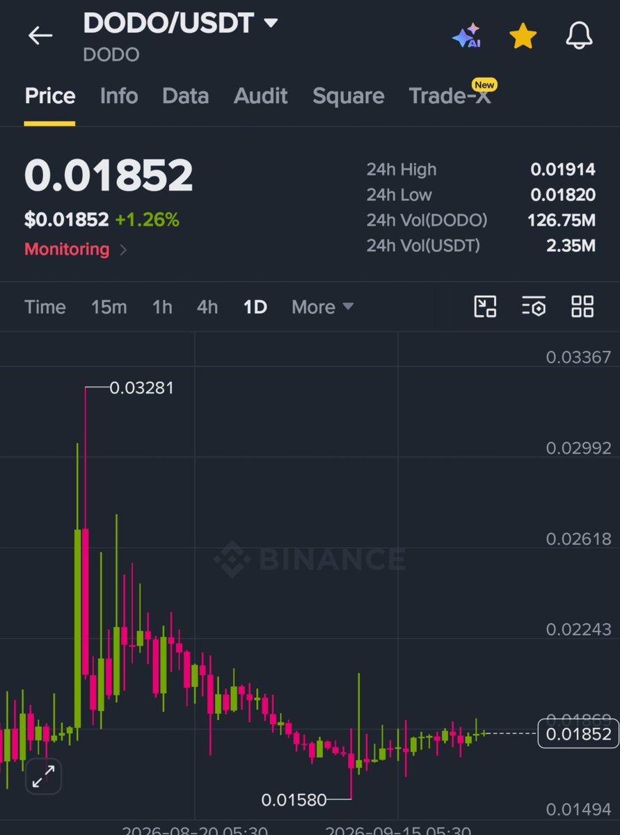 HEXADOTSs's tweet photo. $DODO 👀📈

Buying around $0.01852.

🎯 Targets: +6% → +20%+
🛑 SL: -6%

Watching this one closely. ⏳

Want the next setups as they drop?

👉 FREE public channel link in bio. 🚀 https://t.co/WBrN9DbcCD