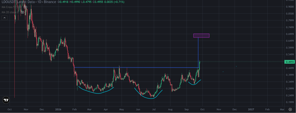 VDKCrypto's tweet photo. LDO/USDT>> 0.68USD COMING SOON! https://t.co/P6TrEk7wXl