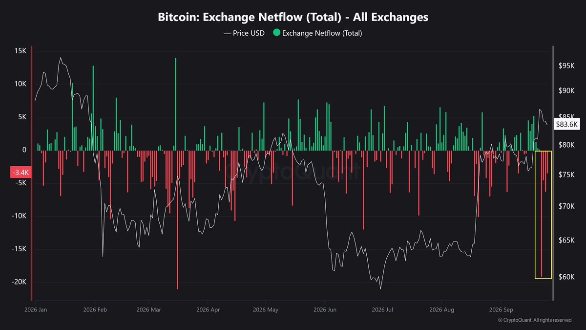 athar_owaisi's tweet photo. Bitcoin is quietly leaving exchanges.

$2.7B worth of $BTC reportedly moved out in just 4 days. 👀

We can’t know exactly who is behind every withdrawal, but the flow is definitely interesting.

I’ll be watching what happens next. https://t.co/JZgZsEHBgP