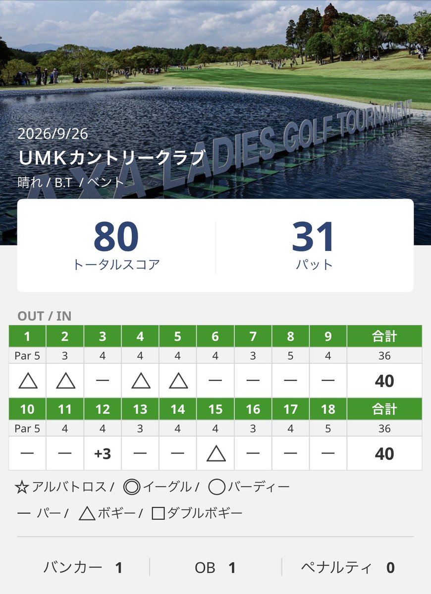 chim_nao's tweet photo. インターの練ラン⛳️
テーピングをベタベタ貼ってその上からサポーターを着けてラウンド

なんとか振れる
ドライバーもそこそこ飛んでるし、アイアンも打てる

グリーンは最近見たことないくらい速めで、パットが難しい😓

当日の選手交代は無し😅

80は切りたいなぁ😂 https://t.co/02uYMXiFsM