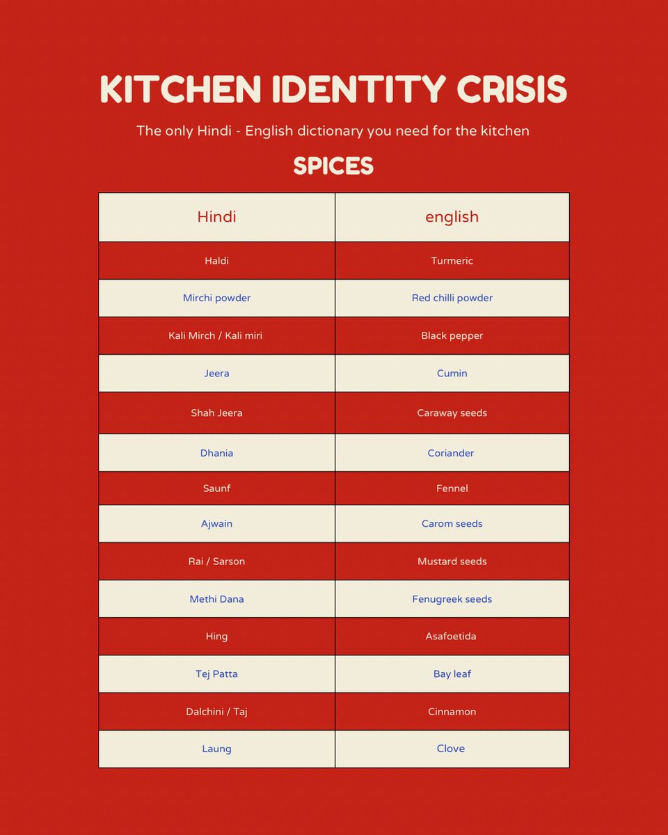 JohnaSchepens's tweet photo. Welcome to Kitchen Identity Crisis. The series that finally answers: “Wait, what’s this called in English? ”

From spices and vegetables to utensils, herbs, fats, and everything in between—let’s decode the kitchen, one ingredient at a time. https://t.co/sMtSi4hyaB