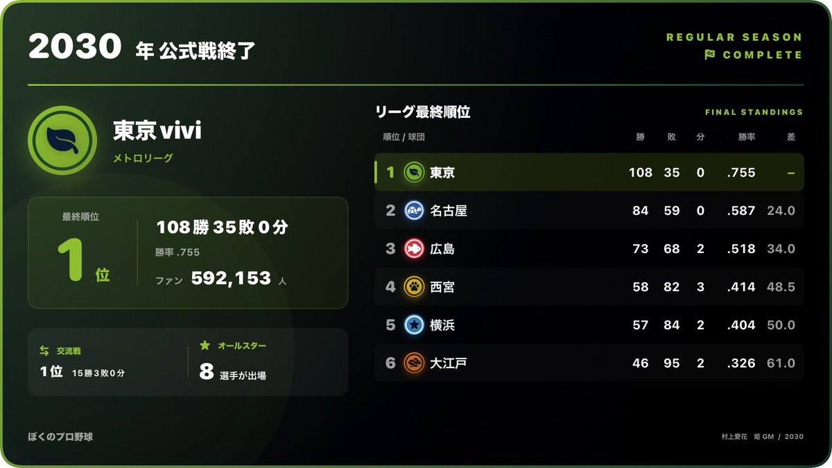 9LKOk6ndrVCJvVm's tweet photo. 東京　2030年 1位　108勝35敗0分

#ぼくプロ #ボクノスポーツ https://t.co/BtXYQykr4Z