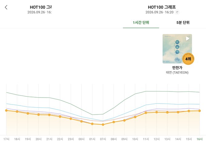 A music chart screenshot showing Taeyeon (태연) ranked 4th on the HOT100 graph dated 2026.09.26. The graph displays streaming/count data trends throughout the day.