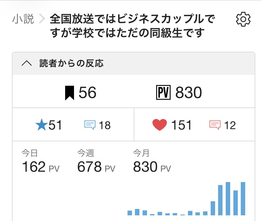 syousetukakibo's tweet photo. カクヨム800PV行ってました！
たくさんの人に読んでいただけて本当に嬉しいです✨
これからも書いていきますので応援いただけますと幸いです♪
https://t.co/Z30kdnO7iF https://t.co/wn4wNpXW1v