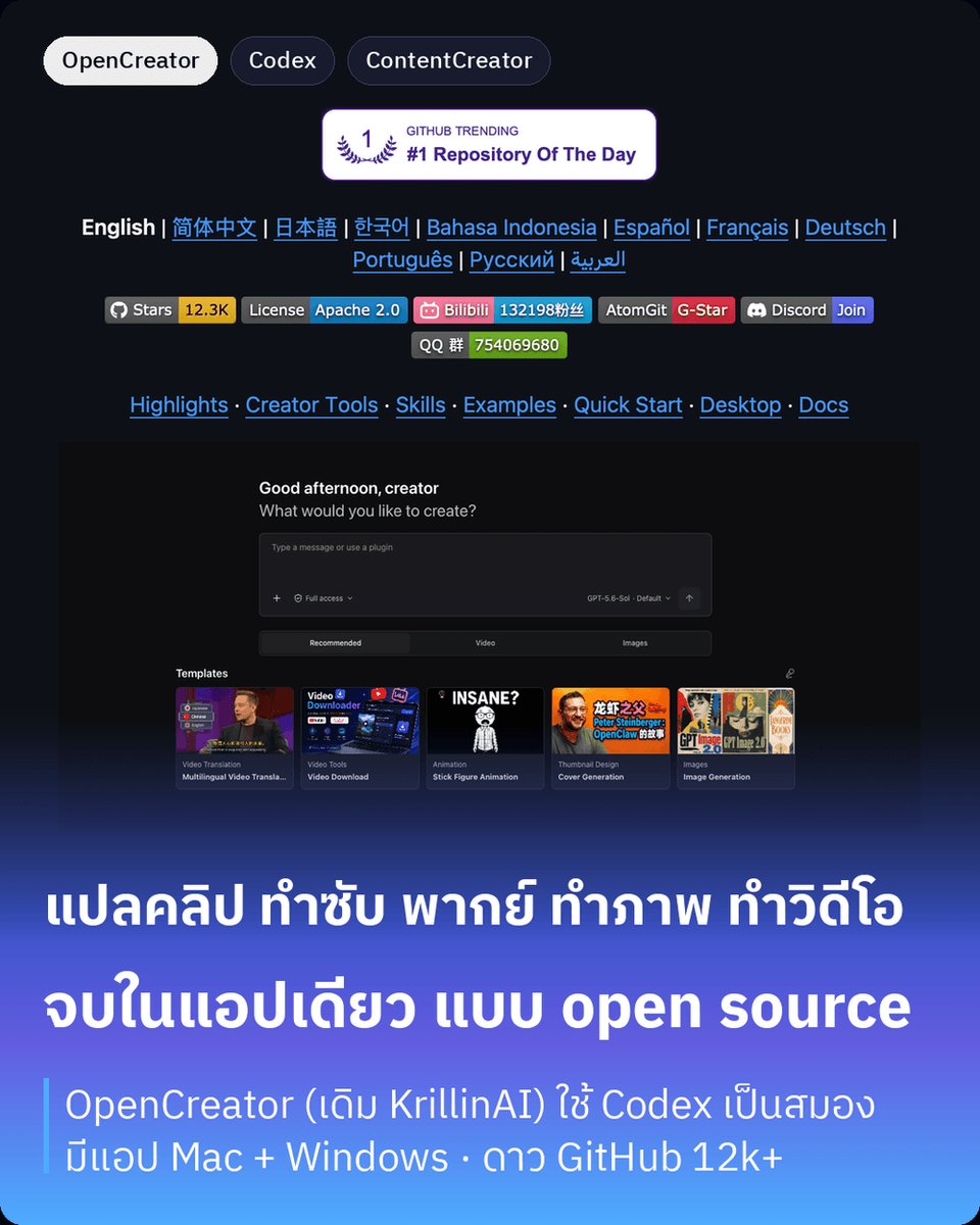 peesamac's tweet photo. OpenCreator คือโปรแกรมทำคอนเทนต์ครบวงจรแบบ open source ที่ใช้ Codex เป็นสมอง แปลคลิป ทำซับ พากย์เสียง สร้างภาพ สร้างวิดีโอ เขียนสคริปต์ ทำปก รวมไว้ในแอปเดียว สั่งผ่านแชทหรือกดผ่านหน้าเครื่องมือก็ได้

โปรเจกต์นี้เดิมชื่อ KrillinAI ดังมาจากงานแปลคลิปพร้อมทำซับสองภาษาและพากย์เสียงใหม่ ทีมเขาโชว์ว่าเอาคลิปยา�� 46 นาทีเข้าไปรอบเดียว ได้ไฟล์ซับที่ตัดช่วงสวยโดยไม่ต้องมานั่งแก้เอง ตอนนี้เปลี่ยนชื่อแล้วขยายเป็น workspace สำหรับครีเอเตอร์เต็มตัว

เครื่องมือที่พร้อมใช้ตอนนี้มี 10 ตัว แปลคลิป ดาวน์โหลดคลิป ทำปก สร้างภาพด้วย GPT Image สร้างวิดีโอด้วย Seedance เขียนบทความ เขียนโพส Xiaohongshu เขียนสคริปต์คลิปสั้น พากย์เสียง และทำแอนิเมชันตัวก้างที่มีตัวละครหน้าตาคงที่ทั้งเรื่อง ส่วนตัดไฮไลต์จากค��ิปยาวกับ avatar พูดแทนเรายังอยู่ระหว่างพัฒนา

จุดที่ผมชอบคือหน้าเครื่องมือกับหน้าแชทใช้สถานะงานร่วมกัน สั่งแก้ซับผ่านแชทแล้วไปจูนต่อในหน้าเครื่องมือได้เลยไม่ต้องเล่าซ้ำ แก้แต่ละรอบก็เก็บเป็นเวอร์ชันใหม่ ของเก่าไม่หาย ข้อมูลทั้งหมดเก็บในเครื่องเราเป็นค่าเริ่มต้น แถมเขียน skill ของตัวเองเพิ่มเข้าไปได้ด้วย

มีแอปให้โหลดทั้ง Mac และ Windows ตัวแอปมี Codex CLI มาในตัว แต่ต้องล็อกอิน ChatGPT หรือใส่ API key ถึงจะใช้งานจริงได้ ส่วนสร้างภาพ วิดีโอ เสียง ต้องใส่ key ของแต่ละเจ้าเอง ตัว repo เป็น open source Apache 2.0 มีดาวบน GitHub 12,000 กว่าดวง

ที่มา ค้นใน GitHub ว่า krillinai/OpenCreator

#peesamac #OpenCreator #Codex #AIvideo #ContentCreator