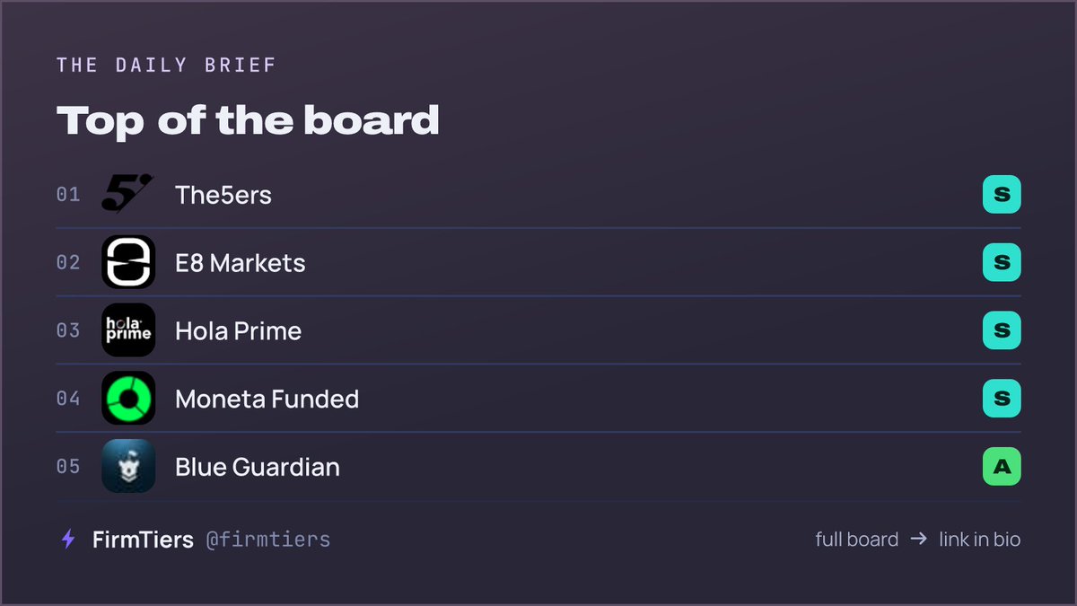 firmtiers's tweet photo. Top of the board, Sep 26.
1. The5ers
2. E8 Markets
3. Hola Prime
4. Moneta Funded
5. Blue Guardian
Full board, re-scored nightly: https://t.co/Wlnedu17RZ https://t.co/mOoK917Mua