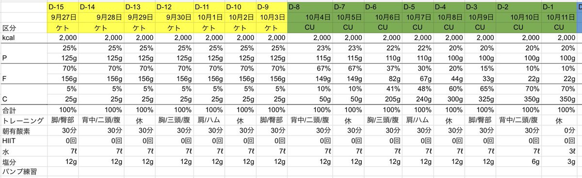 s0g0's tweet photo. 去年のマレーシア戦で作ったピーキングシートに改善点を反映して、今回の広島戦のピーキングシートを作りました。
実際の身体とシートを見ながら微調整していきます。
D-16
#減量 #ボディメイク #WFF #スポーツモデル https://t.co/5azh6HOhC5