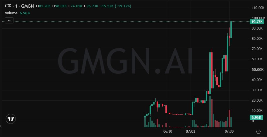 damiencrowns's tweet photo. $C𝕏 Early call → 2X

MC: 47K → 99K

ran the whole way in 11m

be honest, did you fade this?

84AGFjXD1EJ3ENxNdnZxvZv7RgbtqEx8yJie4SbEpump 

join free calls: https://t.co/4MnvrHNlhp https://t.co/5u1pMV6Uu0