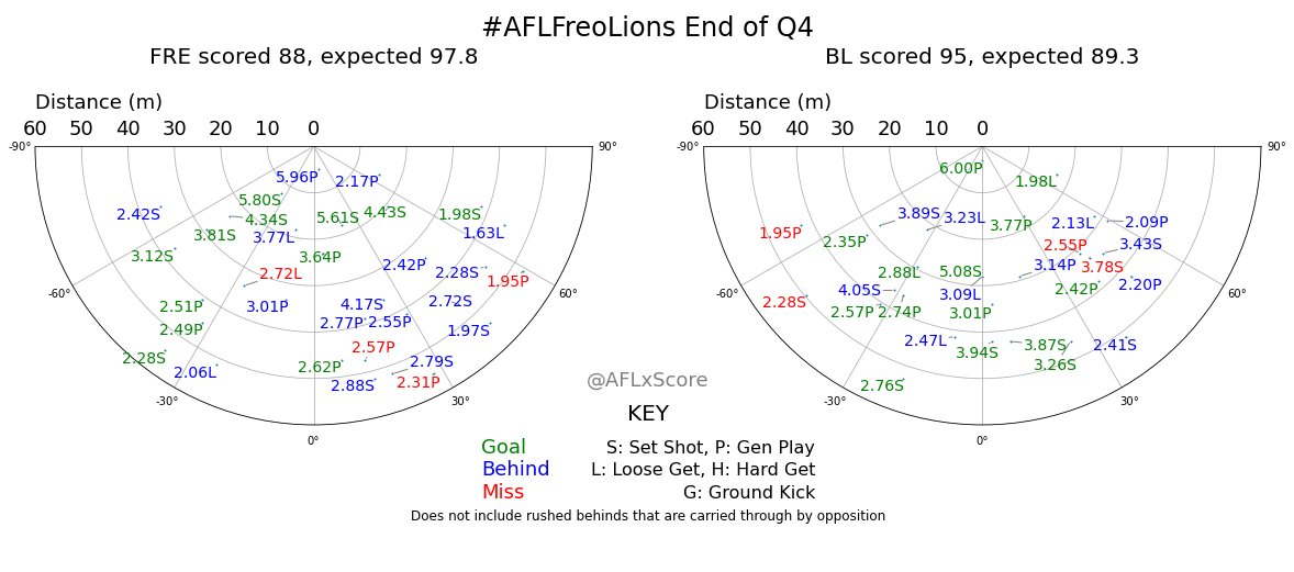 AFLxScore's tweet photo. #AFLFreoLions End of Q4 xScores:
#xScorePisser
FRE 88 from expected 97.8 (+1 rushed)
BL 95 from expected 89.3 (+1 rushed) https://t.co/QdwH2k4Dje