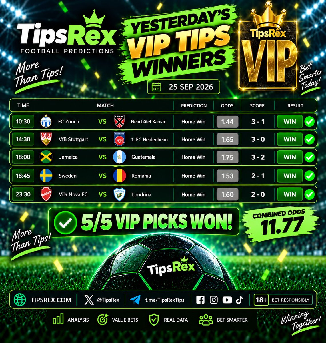 Tipsrex's tweet photo. 🔥 YESTERDAY’S VIP RESULTS ARE IN! 👑⚽

💥 5/5 VIP PICKS WON!
🏠 Home Win — all five selections landed ✅
📊 100% VIP WIN RATE
🔥 BOOM! OUR VIP DELIVERED AGAIN!
Real data. Smart picks. Results that speak for themselves. 👑
More Than Tips. TipsRex VIP. 🦖💚
#TipsRex #VIPTips #FootballTips #FootballPredictions #BettingTips #SoccerTips #WinningTips #ValueBets #FootballBetting #BetSmart #SportsBetting #BOOM