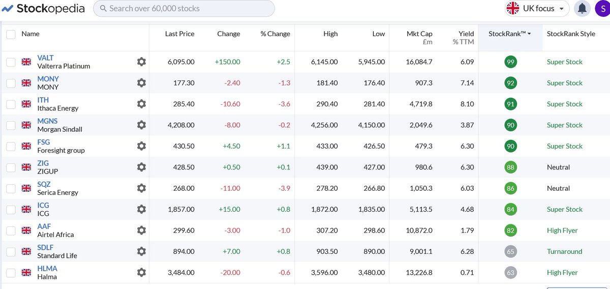 surprised_trade's tweet photo. Weekend review- Three stocks out this week, #POLR, #PAY & #RR. with two new ones in #MONY and #AAF along with an increase in position size for #VALT.
A general pull back across markets for many stocks and some cheap valuations just got cheaper still 😳Sold #RR once again as it hit 1500p target from a 1425p entry (third time in three months #RR had this same trade)
#POLR made 916p recently (sliced profits) and it has struggled to make further progress, sold 855p, in at 831p. #PAY has been in pf for the longest time and a 6% divi payer it's been range bound for some time hitting 657p and sold out last batch finally at 625p.
Surprised to see #MONY drop from over 200p to 170p's on AI fears once again (happened in both February and April) that it will be made defunct, took what I regard once again as the opportunity for a trade from 170p's to 200p+
Back in #AAF 312p from selling a few weeks ago at 350p on it's intention to IPO it's money division, shares fell further to 300p as we await float price over coming weeks, currently have a 340p sp target. #HLMA issued a decent trading update that saw it's price fall back further🤦♂️ Increased position in #VALT as it dropped like a stone from last weeks exit at 6800p to 5950p 😳added in the 6100/6200p range.
Busy week, volatile markets, bonds and geo politics affecting prices rather than stock specific issues in many cases all making stock selection a more difficult prospect as if it's not hard enough as it is. Softening the impact were dividends received from #HBR #PAY and a chunky one from #ITH..phew, we go again next week.