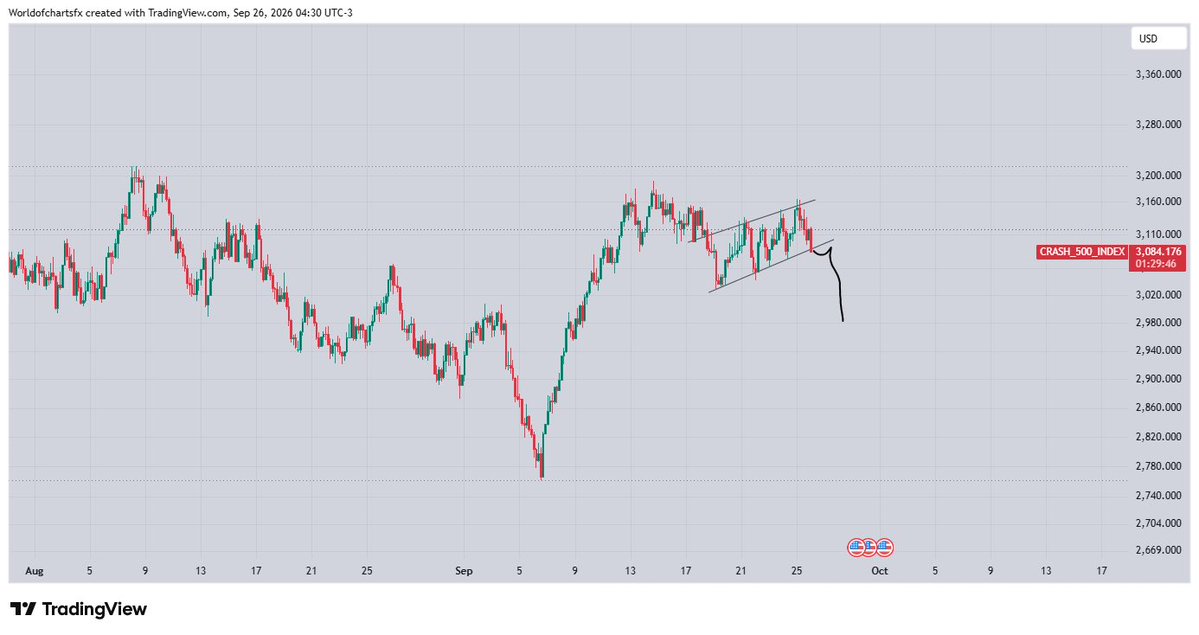 Worldofchartsfx's tweet photo. #Crash500 Breaking Bearish Flag, Successful Breakout Can Lead Sharp Bearish Rally https://t.co/bOcTGl10Bd